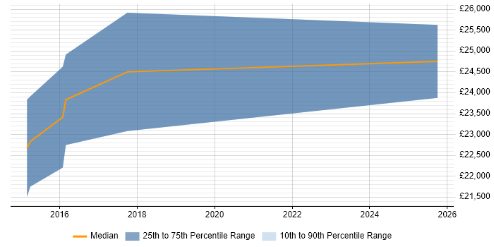 Salary distribution trend for Graduate Software Analyst job vacancies in Sheffield