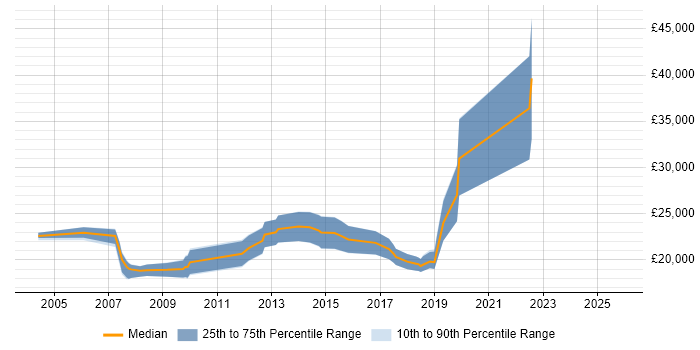 Salary distribution trend for Graduate Software Developer job vacancies in Sheffield