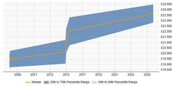 Salary distribution trend for Graduate Test Analyst job vacancies in Sheffield