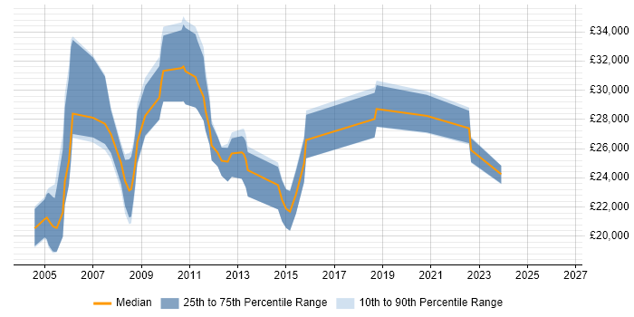 Salary distribution trend for jobs in Sheffield citing Graphic Design