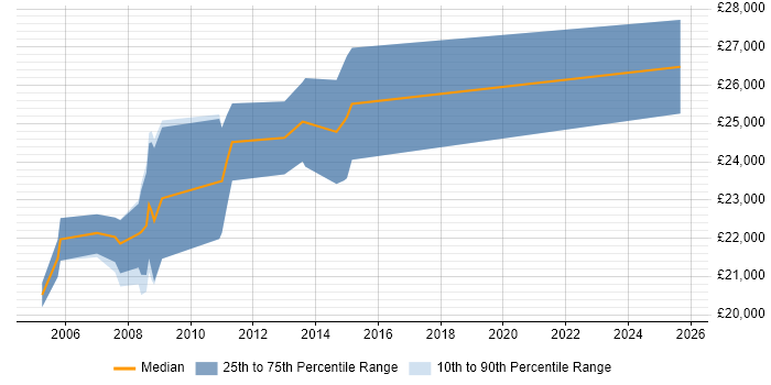 Salary distribution trend for Graphic Designer job vacancies in Sheffield
