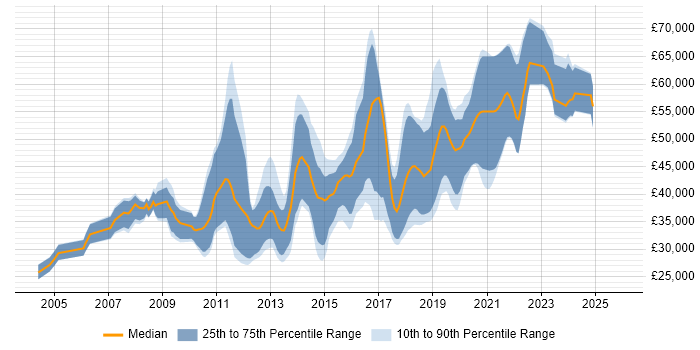 Salary distribution trend for jobs in Sheffield citing Greenfield Project