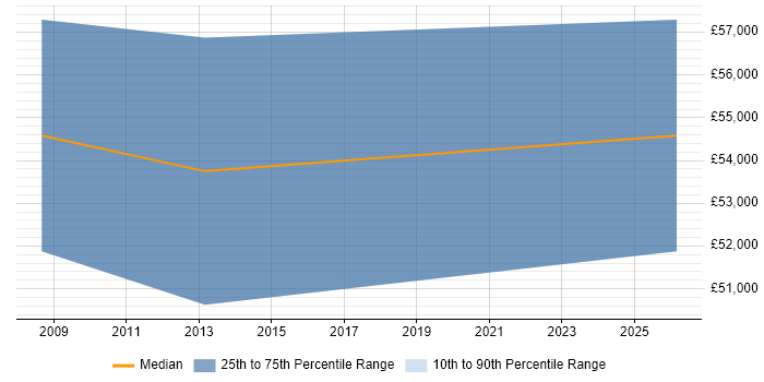 Salary distribution trend for jobs in Sheffield citing GTM Strategy
