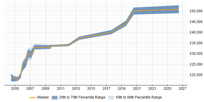 Salary distribution trend for Hardware Engineer job vacancies in Sheffield