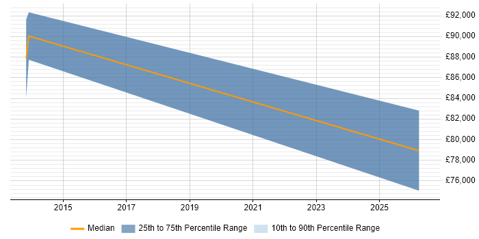 Salary distribution trend for Head of Finance job vacancies in Sheffield
