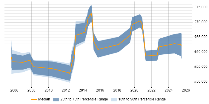 Salary distribution trend for Head of IT job vacancies in Sheffield