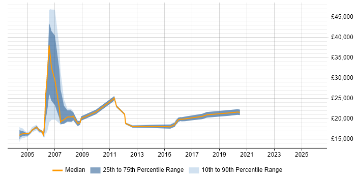 Salary distribution trend for Help Desk Analyst job vacancies in Sheffield
