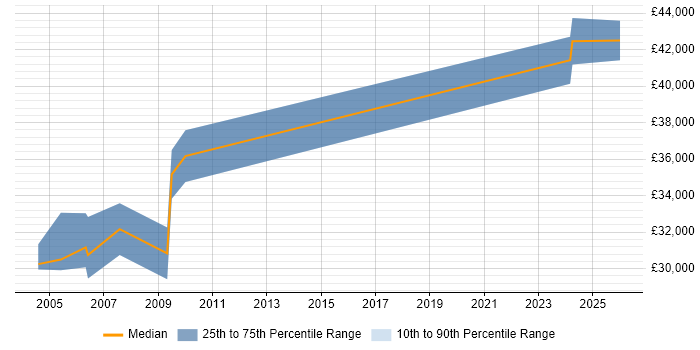 Salary distribution trend for Help Desk Manager job vacancies in Sheffield
