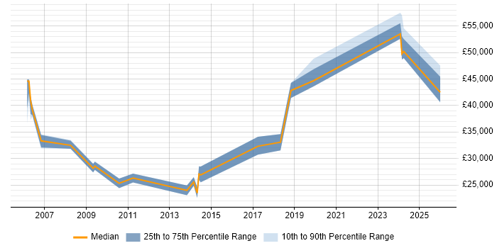 Salary distribution trend for jobs in Sheffield citing HNC