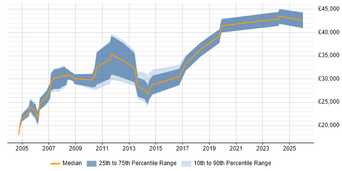 Salary distribution trend for jobs in Sheffield citing HND