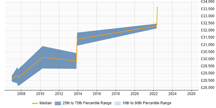 Salary distribution trend for jobs in Sheffield citing Housing Association