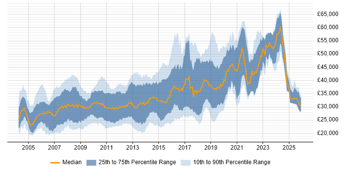 Salary distribution trend for jobs in Sheffield citing HTML