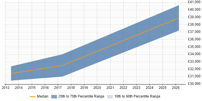 Salary distribution trend for jobs in Sheffield citing HTML5 Canvas