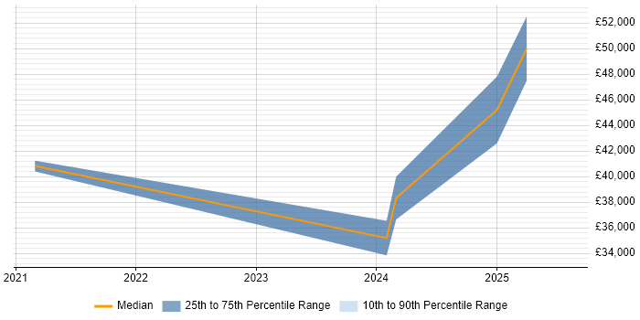 Salary distribution trend for jobs in Sheffield citing HubSpot