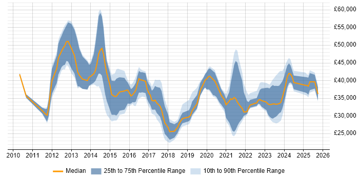 Salary distribution trend for jobs in Sheffield citing Hyper-V Salary distribution trend for jobs in Sheffield citing Hyper-V