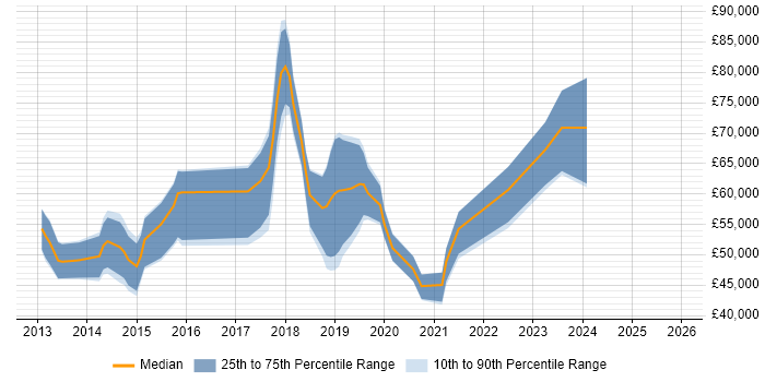 Salary distribution trend for jobs in Sheffield citing IaaS