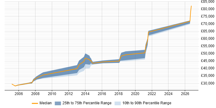 Salary distribution trend for jobs in Sheffield citing Impact Analysis