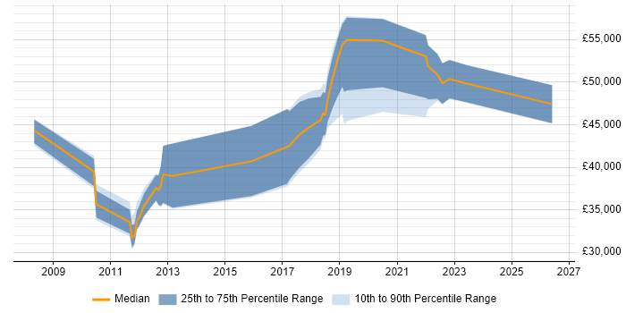 Salary distribution trend for jobs in Sheffield citing Impact Assessments