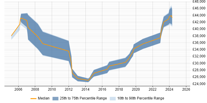 Salary distribution trend for Incident Manager job vacancies in Sheffield