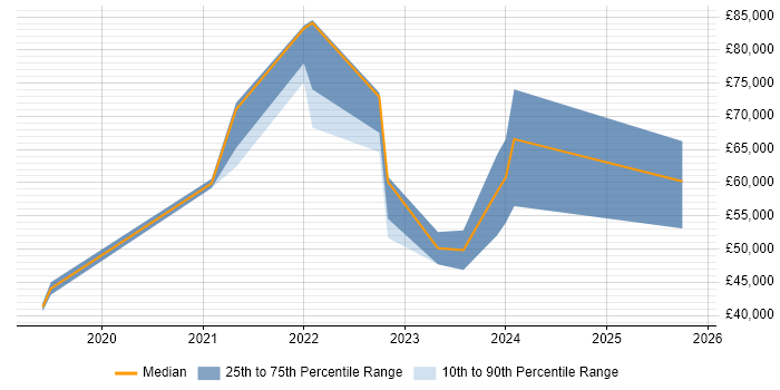 Salary distribution trend for jobs in Sheffield citing Inclusion and Diversity
