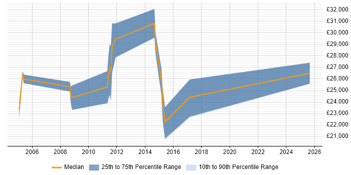 Salary distribution trend for jobs in Sheffield citing InDesign
