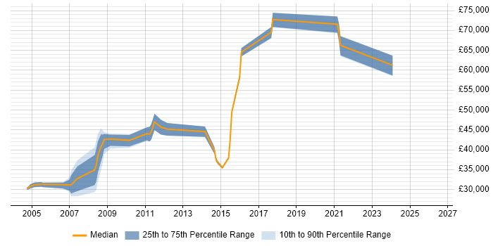 Salary distribution trend for jobs in Sheffield citing Information Architecture