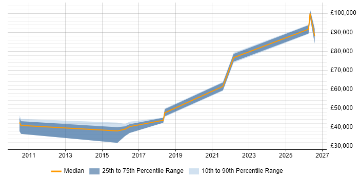 Salary distribution trend for jobs in Sheffield citing Information Governance