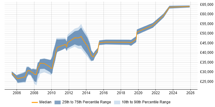 Salary distribution trend for jobs in Sheffield citing Information Management