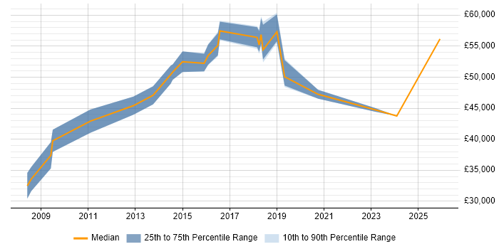 Salary distribution trend for Information Manager job vacancies in Sheffield