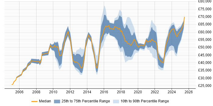 Salary distribution trend for jobs in Sheffield citing Information Security
