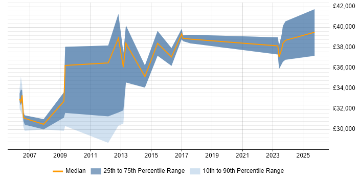Salary distribution trend for Infrastructure Analyst job vacancies in Sheffield