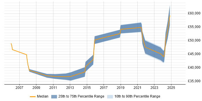 Salary distribution trend for jobs in Sheffield citing Infrastructure Management