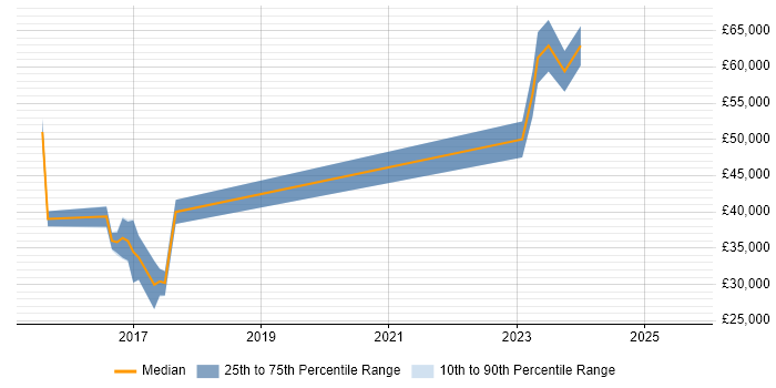 Salary distribution trend for jobs in Sheffield citing Infrastructure Monitoring