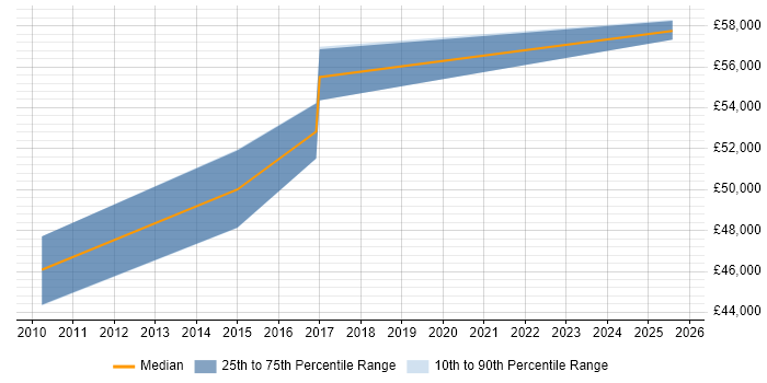 Salary distribution trend for Infrastructure Operations Manager job vacancies in Sheffield