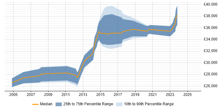 Salary distribution trend for Infrastructure Support job vacancies in Sheffield Salary distribution trend for Infrastructure Support job vacancies in Sheffield