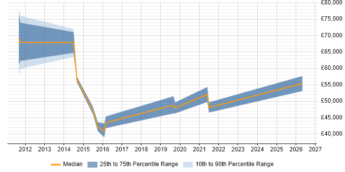 Salary distribution trend for jobs in Sheffield citing Infrastructure Transformation