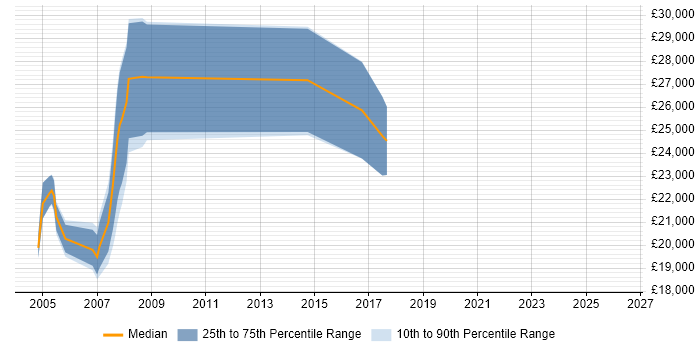Salary distribution trend for Installations Engineer job vacancies in Sheffield