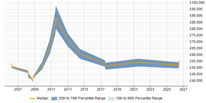 Salary distribution trend for Integration Manager job vacancies in Sheffield