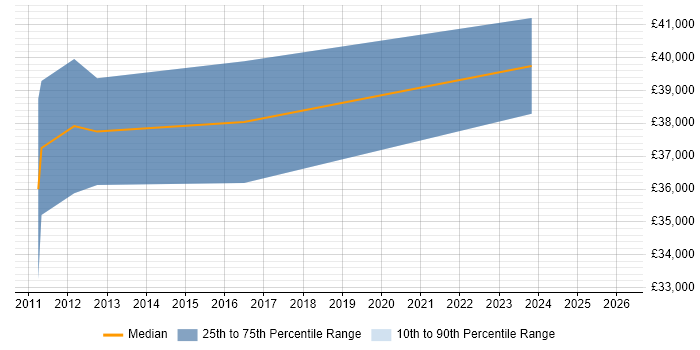 Salary distribution trend for jobs in Sheffield citing Integration Patterns