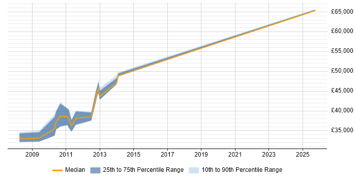 Salary distribution trend for Integration Specialist job vacancies in Sheffield Salary distribution trend for Integration Specialist job vacancies in Sheffield