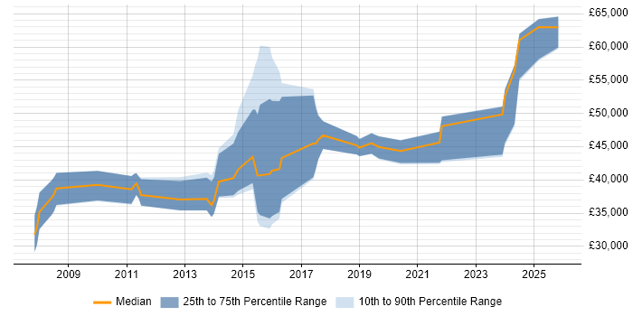 Salary distribution trend for jobs in Sheffield citing Interaction Design