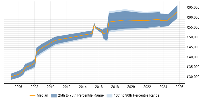 Salary distribution trend for jobs in Sheffield citing Internal Audit