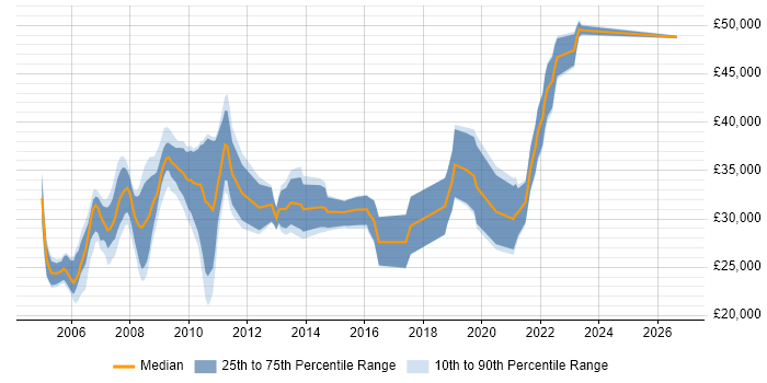 Salary distribution trend for jobs in Sheffield citing Intranet
