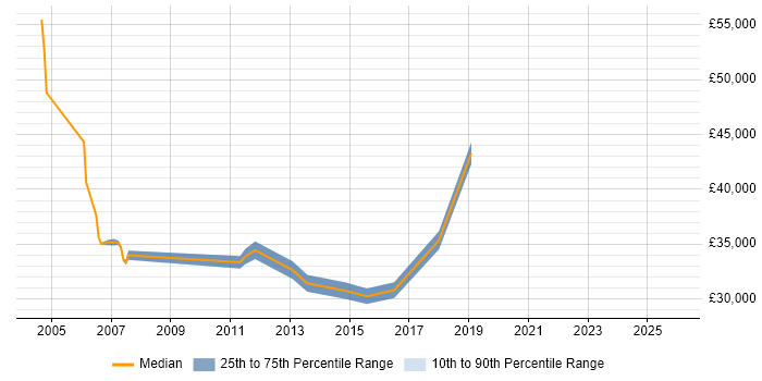 Salary distribution trend for jobs in Sheffield citing Inventory Management