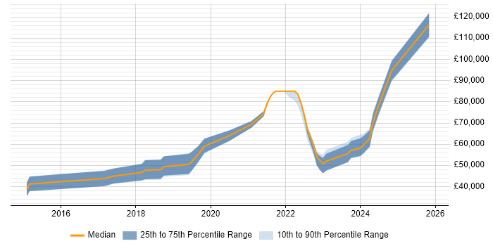 Salary distribution trend for jobs in Sheffield citing IoT