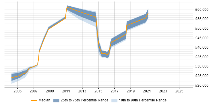 Salary distribution trend for jobs in Sheffield citing IPsec Salary distribution trend for jobs in Sheffield citing IPsec