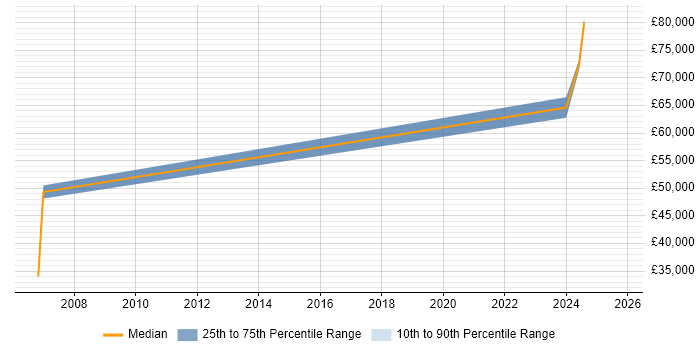 Salary distribution trend for jobs in Sheffield citing (ISC)2 CCSP