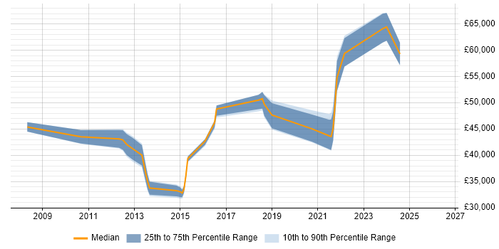 Salary distribution trend for jobs in Sheffield citing ISMS
