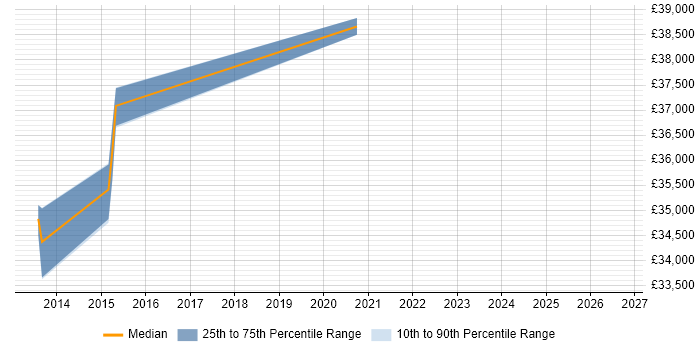 Salary distribution trend for jobs in Sheffield citing ISO 27001 Lead Implementer