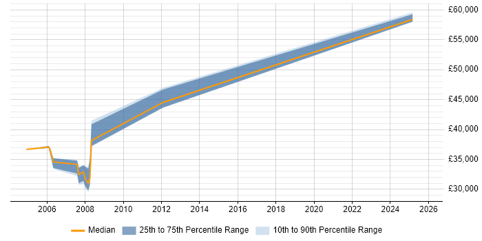 Salary distribution trend for jobs in Sheffield citing ISPF